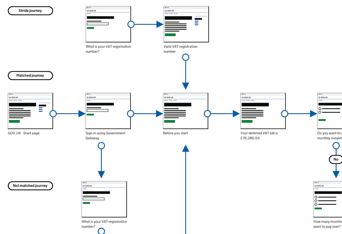 A screenshot of part of user flow for the Pay VAT deferred due to coronavirus (COVID-19) service.